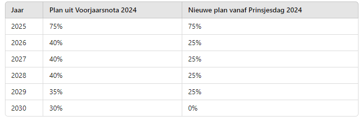 belastingvoordeel elektrische auto
